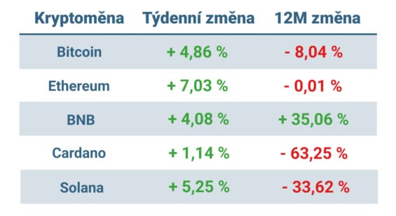 Vývoj ceny nejvýznamnějších kryptoměn za posledních 7 dní a 12 měsíců