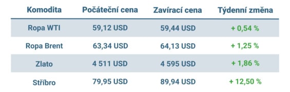 Vývoj ceny nejvýznamnějších komodit v uplynulém týdnu