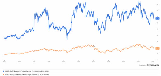 Vývoj P/E poměru a P/S poměru akcií Intuitive Surgical