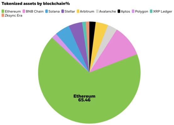 Podíl tokenizace aktiv podle blockchainu