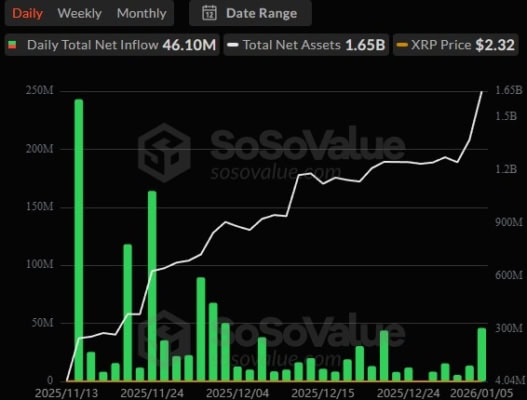 Přílivy kapitálu do XRP ETF