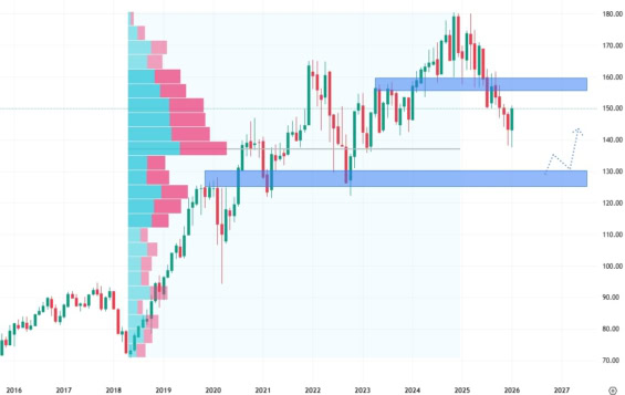 Měsíční akciový graf společnosti Procter & Gamble
