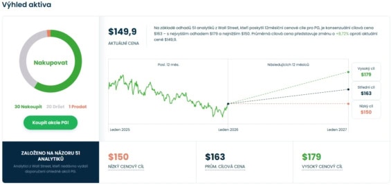 Cenová predikce pro akcie Procter & Gamble od analytiků z Wall Street