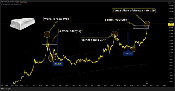 Stříbro se obchoduje na cenách, které jsou 3 směrodatné odchylky od středu trendu