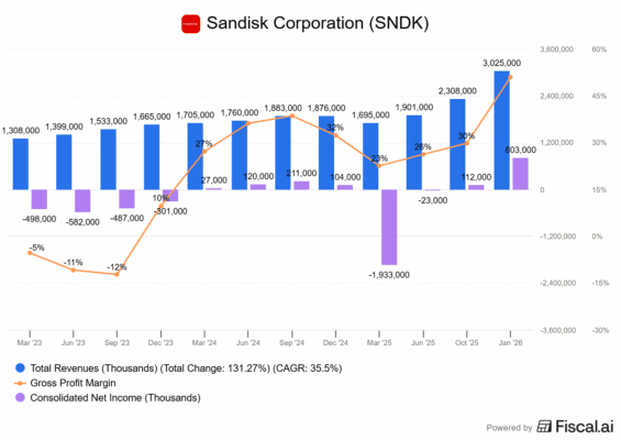 Vývoj akcií Sandisk