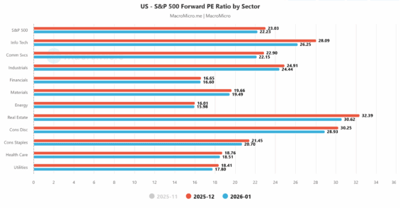 Forwardové price to earnings jednotlivých sektorů v rámci indexu S&P 500