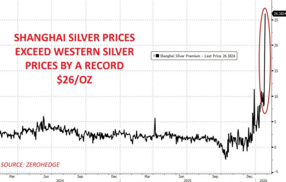 Stříbro se obchoduje na Šanghajské burze s velkou prémií ve výši 26 USD za unci