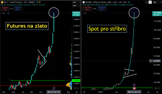Zlato a stříbro se obchodují za 5 600 USD a 120 USD za unci