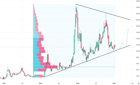 Týdenní akciový graf společnosti SoundHound AI