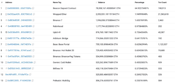 Společnosti s nejvyššími držbami Etherea