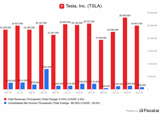 Finanční výsledky Tesly