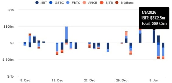 Tok kapitálu do spotových BTC ETF
