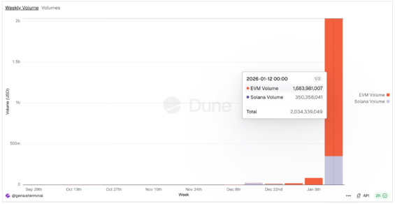 Týdenní objemy Genius Terminal letí vzhůru díky vidině airdropu