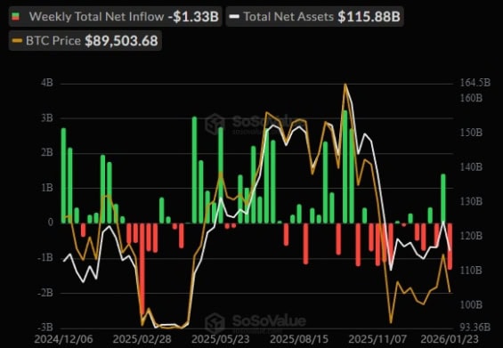 Týdenní odliv kapitálu z BTC ETF