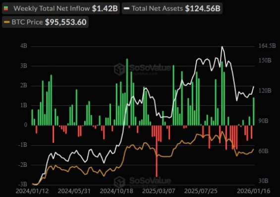 Týdenní přílivy do bitcoinových ETF
