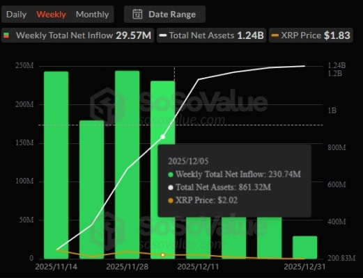 Týdenní toky do XRP ETF