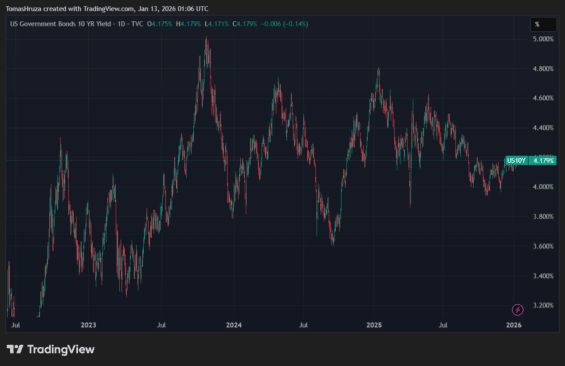 Vývoj výnosu desetiletých státních amerických dluhopisů