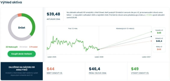 Cenová predikce pro akcie Verizon od analytiků z Wall Street