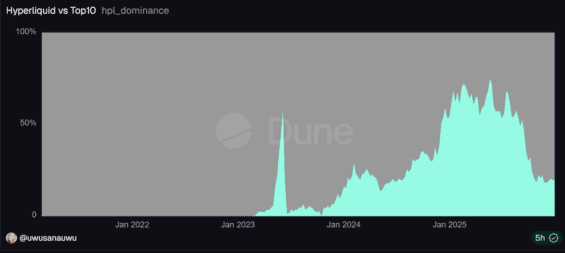 Vývoj dominance Hyperliquidu