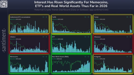 Zájem o meme coiny na sociálních sítích v lednu 2026