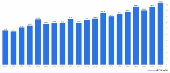 Vývoj výše tržeb Alphabetu v posledních kvartálech