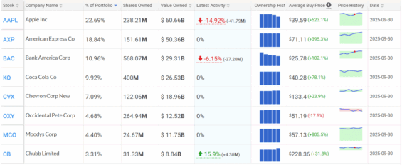 Top 8 největších akciových pozic Berkshire