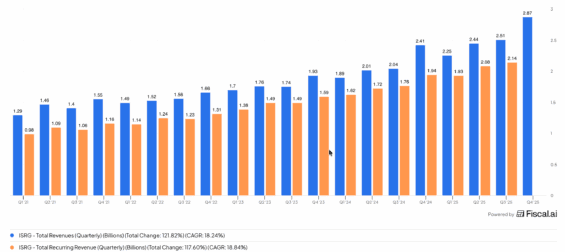 Vývoj celkových a opakovaných tržeb Intuitive Surgical