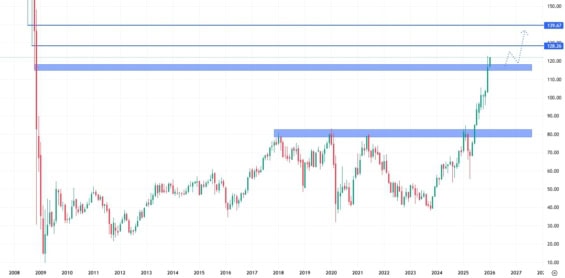 Měsíční akciový graf společnosti Citigroup