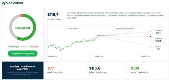 Cenová predikce akcií Citigroup od analytiků z Wall Street