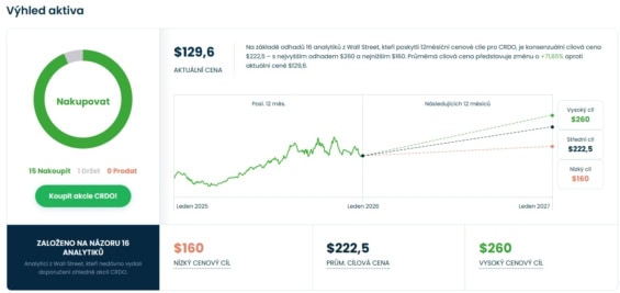 Cenová predikce pro akcie Credo Technology od analytiků z Wall Street