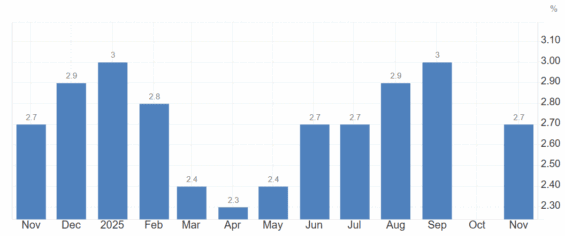 Vývoj inflace v USA