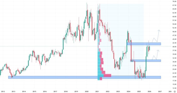Měsíční akciový graf společnosti Intel
