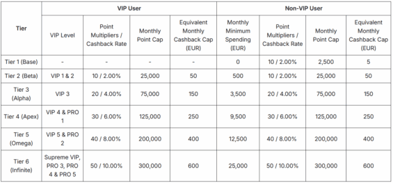 Výhody kryptoměnové karty od Bybit EU dle úrovní