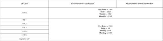 Limity výběrů na Bybit EU v případě fiat měn
