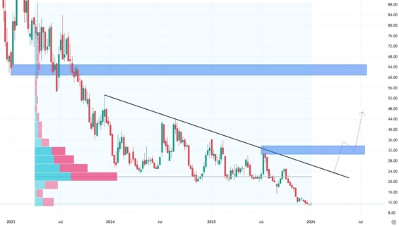 Týdenní akciový graf společnosti Lucid