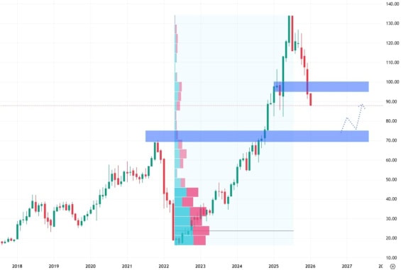 Měsíční akciový graf společnosti Netflix