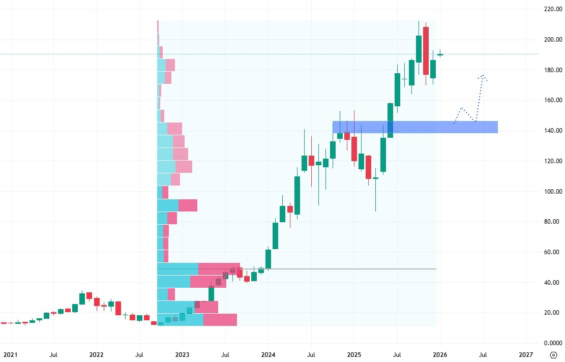 Měsíční akciový graf společnosti Nvidia