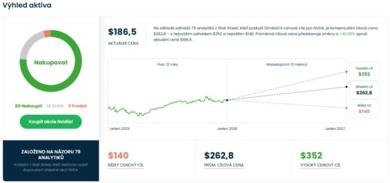 Cenová predikce pro akcie Nvidia od analytiků z Wall Street