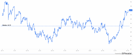 Vývoj P/E poměru akcií Alphabet a jeho medián