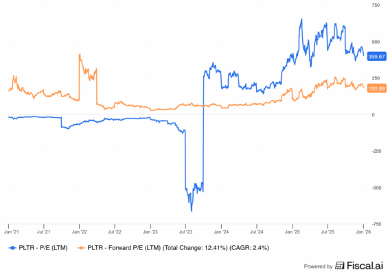 Vývoj P/E a forward P/E poměru akcií Palantir