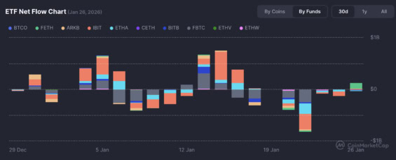 Přílivy do spotových kryptoměnových ETF