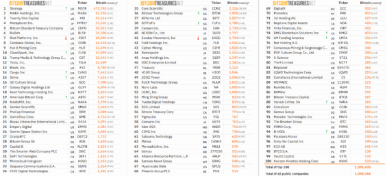 Veřejně obchodované společnosti s nejvíce bitcoiny v rozvaze