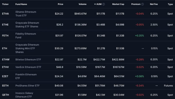 List spotových Ethereum ETF