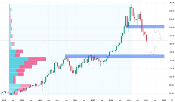 Měsíční akciový graf společnosti T-Mobile
