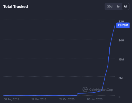 Vývoj počtu existujících tokenů