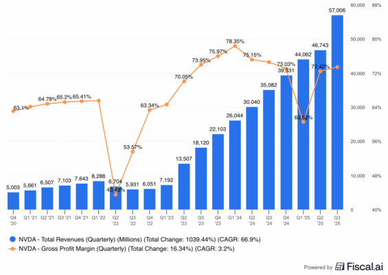 Vývoj tržeb a hrubé marže Nvidie