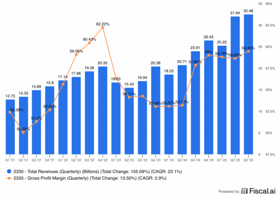 Vývoj tržeb a hrubé marže TSMC