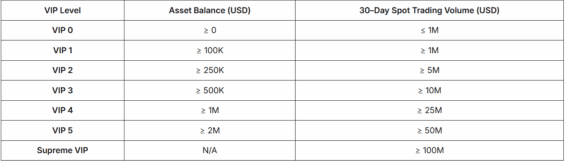 Podmínky pro kvalifikaci do VIP programu