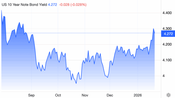 Výnos desetiletého amerického státního dluhopisů za posledních 6 měsíců