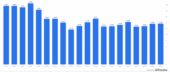 Vývoj kvartálních tržeb Intelu